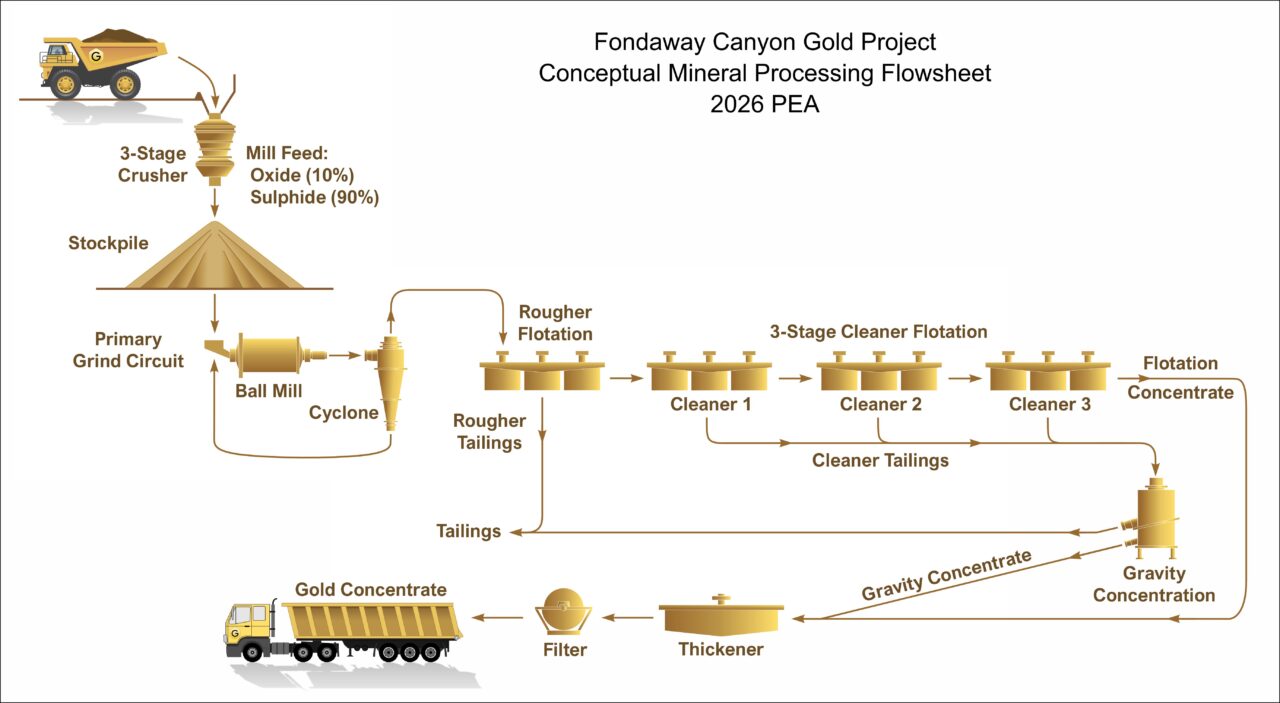2026 Pea Fig.3 Mineral Processing Flowsheet